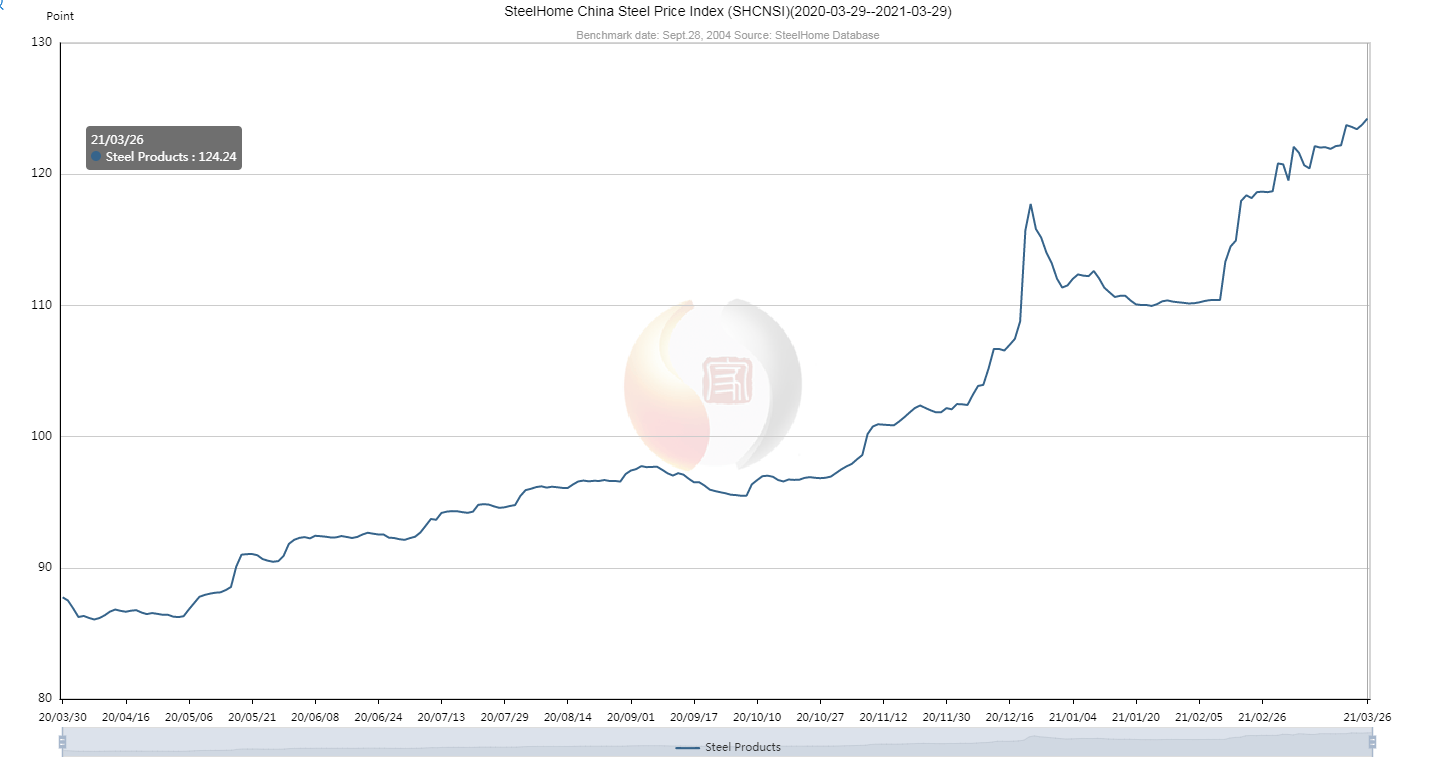 Steel-price