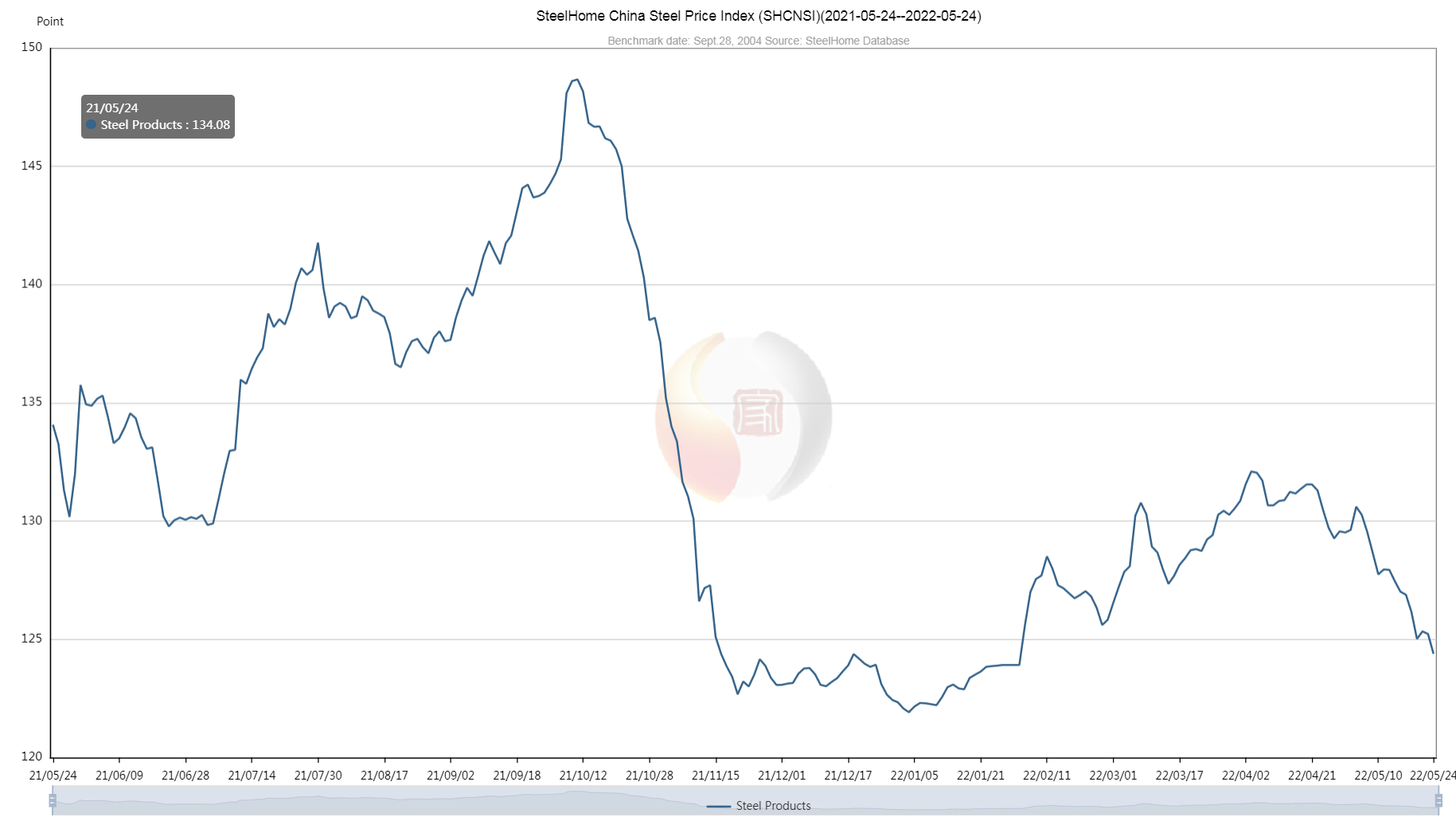 SteelHome-China-Steel-Price-Index