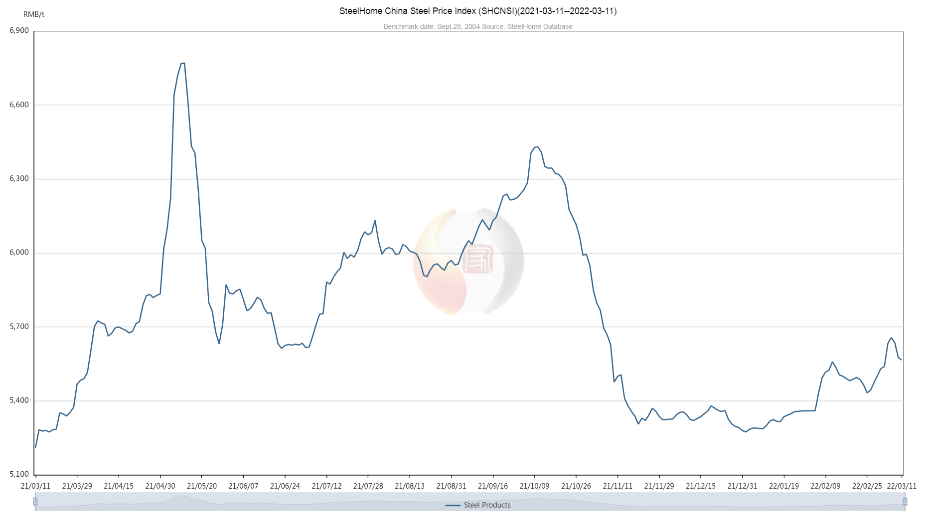 steel-price-3.11